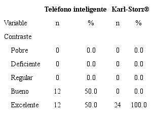 Relación de contraste entre teléfono inteligente y endoscopio Karl-Storz®