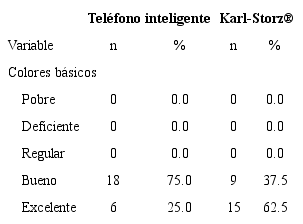 Relación de colores básicos entre teléfono inteligente y endoscopio Karl-Storz®
