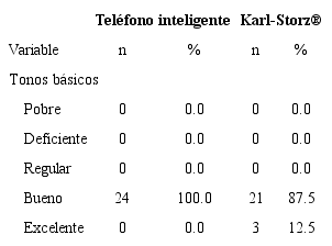 Relación de tonos básicos entre teléfono inteligente y endoscopio Karl-Storz®