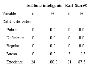 Relación de calidad de video entre teléfono inteligente y endoscopio Karl-Storz®
