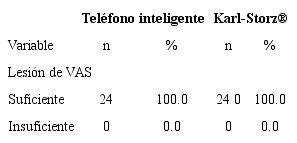 Relación de diagnóstico de lesión de vía aérea superior (VAS) entre teléfono inteligente y endoscopio Karl-Storz®