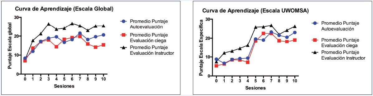 A. Curva de aprendizaje utilizando la escala global. B. Curva de aprendizaje utilizando la escala específica.