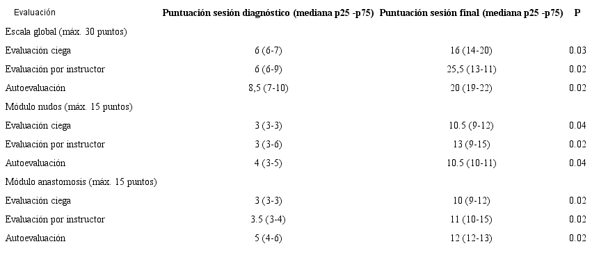 Puntuaciones de las escalas global y especifica pre y post entrenamiento microquirurgico de anastomosis término-terminal arterial en ala de pollo