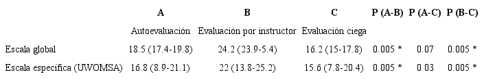 Área bajo la curva de aprendizaje generada por el alumno, el instructor y el evaluador. Test de Wilcoxon. Los valores aparecen expresados en mediana (p25-p75)