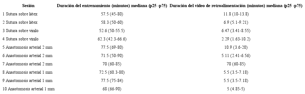 Duración del entrenamiento y del video de evaluación
