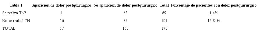 Análisis de la variante aparición de dolor postoperatorio recogida mediante entrevista clínica realizada a todas las pacientes del grupo de estudio