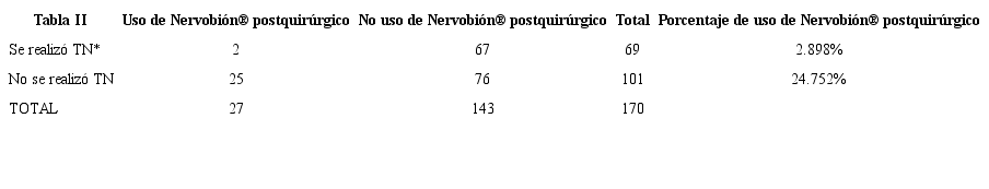 Análisis de la variante prescripción de Nervobión® para el tratamiento del dolor postoperatorio en las pacientes del grupo de estudio