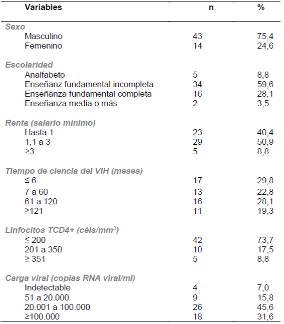 Individuos con coinfecci&oacute;n TB/HIV, seg&uacute;n las caracter&iacute;sticas socioecon&oacute;micas y cl&iacute;nicas, Ribeir&atilde;o Preto-SP, Brasil, 2010. (N=57)