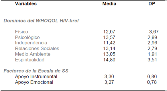 Escores medios para los dom&iacute;nios del WHOQOL-HIV bref y los factores de la Escala de Soporte Social, Ribeir&atilde;o Preto-SP, Brasil, 2010. (N=57)