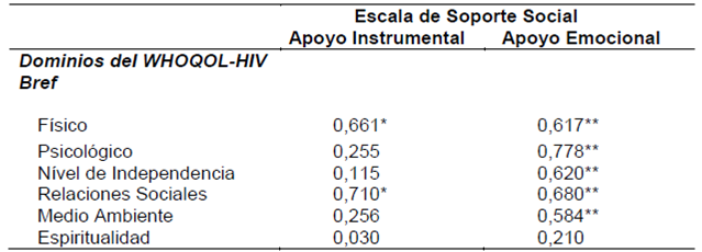 Valores para los Coeficientes de Correlaci&oacute;n Lineal de Pearson entre los dominios del WHOQOL-HIV Bref y los factores de la Escala de Soporte Social, Ribeir&atilde;o Preto-SP, Brasil, 2010.