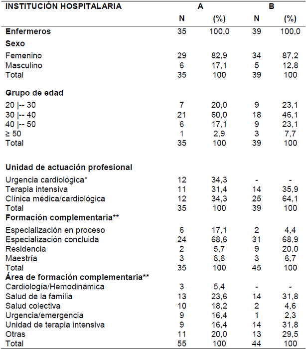 Variables socio-demogr&aacute;ficas de los enfermeros investigados (n=74). Jo&atilde;o Pessoa, PB, Brasil, 2016.