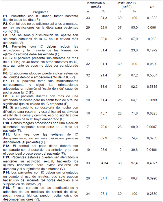 Diferencia de la proporci&oacute;n de aciertos entre las instituciones hospitalarias A y B (n=74). Jo&atilde;o Pessoa, PB, Brasil, 2016.