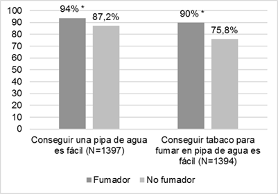Percepciones sobre la accesibilidad a la pipa de agua y al tabaco para pipa de agua