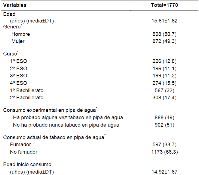 Caracter&iacute;sticas sociodemogr&aacute;ficas y de consumo de tabaco en pipa de agua