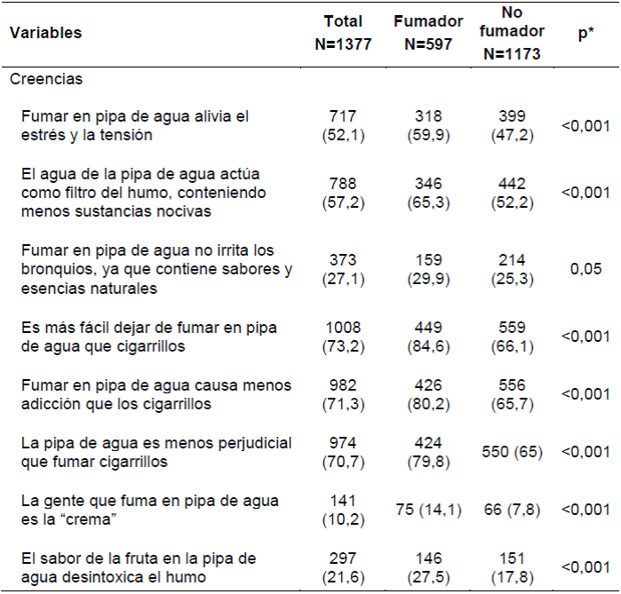 Creencias relacionadas con el consumo de tabaco en pipa de agua
