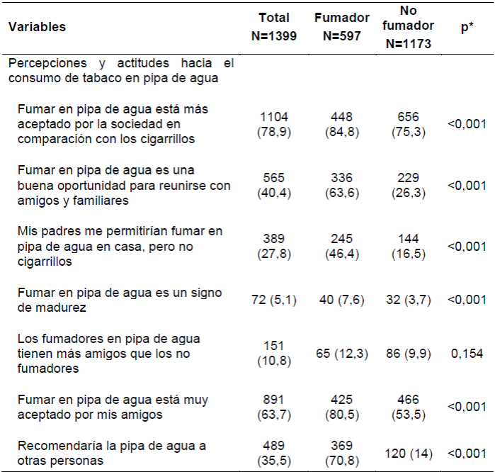 Percepciones y actitudes hacia el consumo de tabaco en pipa de agua