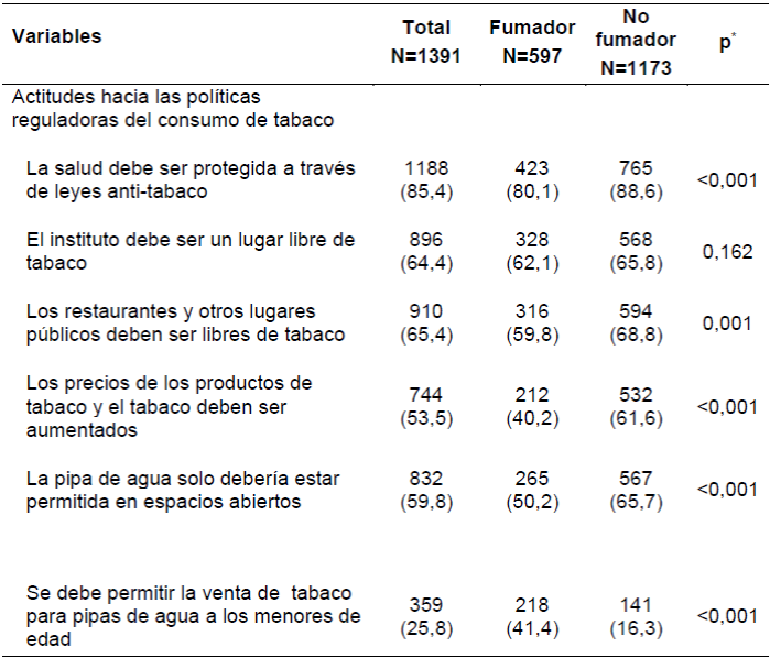 Actitudes hacia las pol&iacute;ticas reguladoras del consumo de tabaco