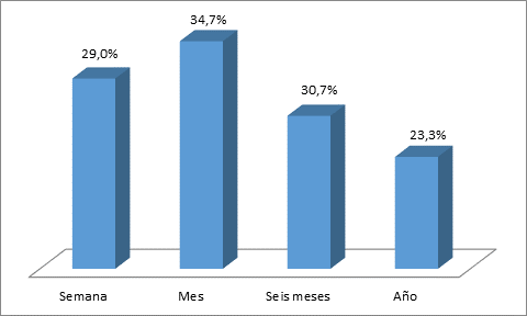 Frecuencia de relaciones sexuales con penetraci&oacute;n en la &uacute;ltima semana, el &uacute;ltimo mes, los &uacute;ltimos seis meses y el &uacute;ltimo a&ntilde;o.