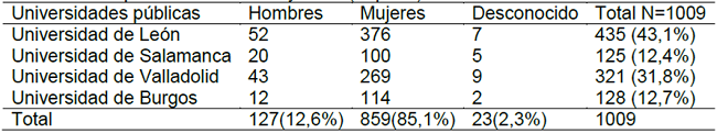 Caracter&iacute;sticas socio-demogr&aacute;ficas de los estudiantes de enfermer&iacute;a de las universidades p&uacute;blicas de Castilla y Le&oacute;n (Espa&ntilde;a).