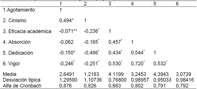 Estad&iacute;sticos descriptivos y coeficientes de fiabilidad de los instrumentos de medida del burnout y engagement de los estudiantes de enfermer&iacute;a de las universidades p&uacute;blicas de Castilla y Le&oacute;n (Espa&ntilde;a).
