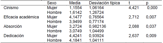 Descriptivos y prueba t en funci&oacute;n del sexo de los estudiantes de enfermer&iacute;a de las universidades p&uacute;blicas de Castilla y Le&oacute;n (Espa&ntilde;a).
