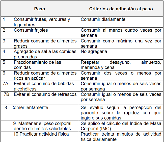 Criterios de adhesi&oacute;n a los Diez Pasos para una Alimentaci&oacute;n Saludable. Ribeir&atilde;o Preto, Brasil, 2014.