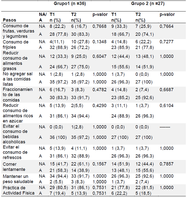 Adhesi&oacute;n de los pacientes con DM tipo 2 a los Diez Pasos de la Alimentaci&oacute;n Saludable antes y despu&eacute;s de la intervenci&oacute;n telef&oacute;nica educativa. Ribeir&atilde;o Preto, Brasil, 2014.