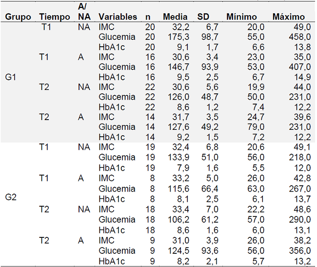 Adhesi&oacute;n a la alimentaci&oacute;n saludable y control metab&oacute;lico antes y despu&eacute;s de la intervenci&oacute;n educativa con asistencia telef&oacute;nica. Ribeir&atilde;o Preto, Brasil, 2014.