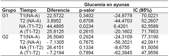 Glucemia en ayunas antes y despu&eacute;s de la intervenci&oacute;n telef&oacute;nica educativa en relaci&oacute;n a la adhesi&oacute;n a una alimentaci&oacute;n saludable. Ribeir&atilde;o Preto, Brasil, 2014.