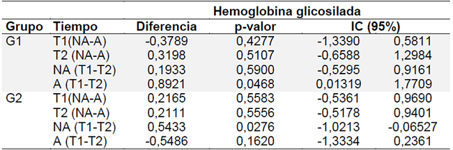 Hemoglobina glicosilada antes y despu&eacute;s de la intervenci&oacute;n telef&oacute;nica educativa en relaci&oacute;n a la adhesi&oacute;n a una alimentaci&oacute;n saludable. Ribeir&atilde;o Preto, Brasil, 2014.