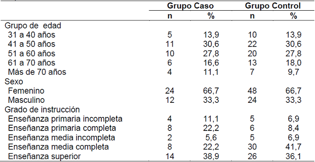 Distribuci&oacute;n del grupo caso y control respecto a grupo de edad y sexo. (n= 108), Brasilia, DF, Brasil, 2012.