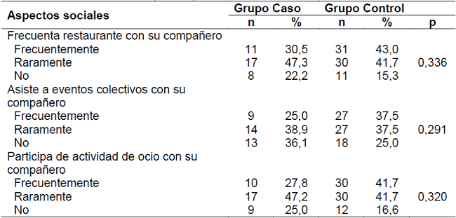 Distribuci&oacute;n de c&oacute;nyuges seg&uacute;n grupo y de acuerdo con los aspectos sociales. Brasilia, DF, 2012. (n= 108).