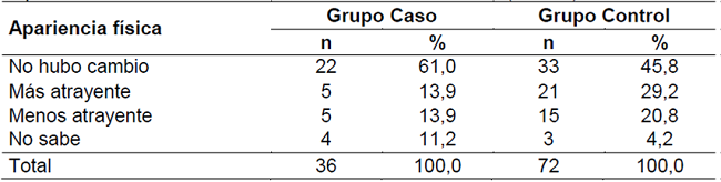 Distribuci&oacute;n de las variables de evaluaci&oacute;n de la apariencia f&iacute;sica de los compa&ntilde;eros de los entrevistados. Brasilia, DF, Brasil, 2012. (n= 108).