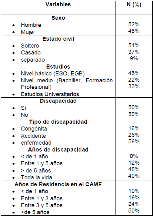 Estad&iacute;sticos descriptivos (frecuencias y porcentajes) de las variables socio-demogr&aacute;ficas de la muestra.
