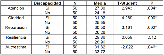 T-Student para la variable discapacidad.