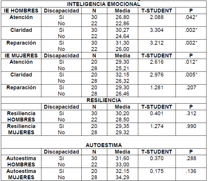 T-Student para la variable g&eacute;nero.