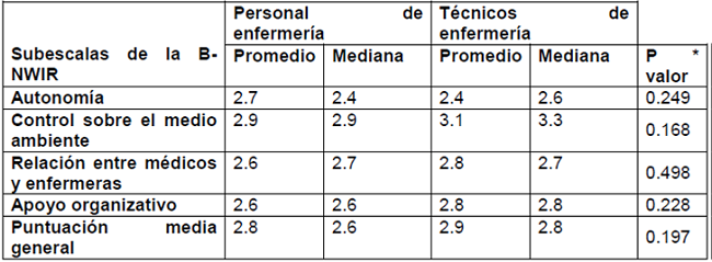 Comparaci&oacute;n de los escores medios por subescala del B-NWIR entre enfermeros y t&eacute;cnicos de enfermer&iacute;a de una Unidad de Pronto Atenci&oacute;n. Curitiba, 2017.
