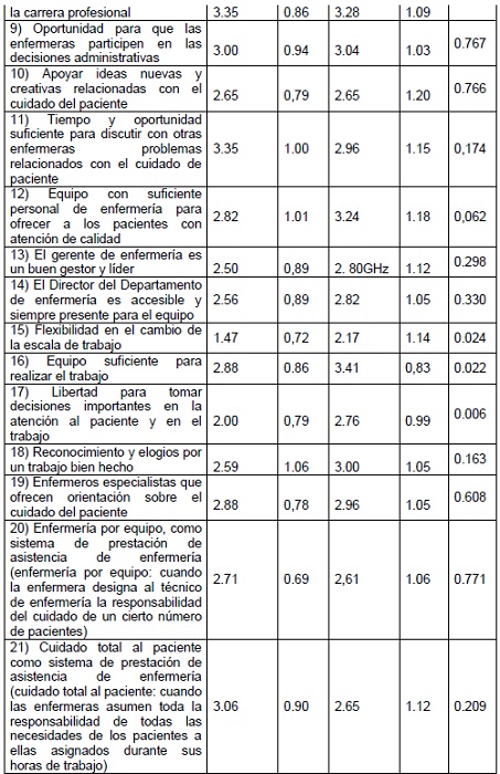 Comparaci&oacute;n de los valores de la media, desviaci&oacute;n est&aacute;ndar y valor de p por &iacute;tems de cada pregunta del cuestionario de las dos categor&iacute;as profesionales. Curitiba, 2017.