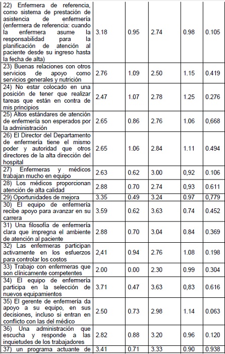 Comparaci&oacute;n de los valores de la media, desviaci&oacute;n est&aacute;ndar y valor de p por &iacute;tems de cada pregunta del cuestionario de las dos categor&iacute;as profesionales. Curitiba, 2017.