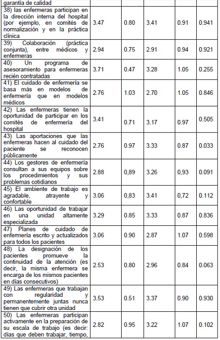 Comparaci&oacute;n de los valores de la media, desviaci&oacute;n est&aacute;ndar y valor de p por &iacute;tems de cada pregunta del cuestionario de las dos categor&iacute;as profesionales. Curitiba, 2017.
