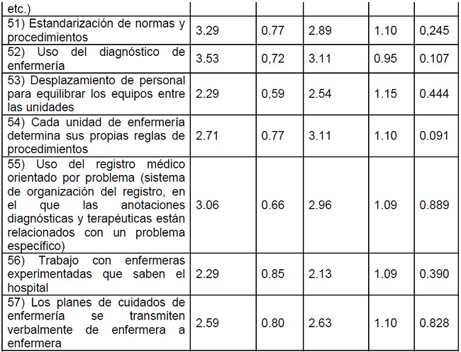 Comparaci&oacute;n de los valores de la media, desviaci&oacute;n est&aacute;ndar y valor de p por &iacute;tems de cada pregunta del cuestionario de las dos categor&iacute;as profesionales. Curitiba, 2017.
