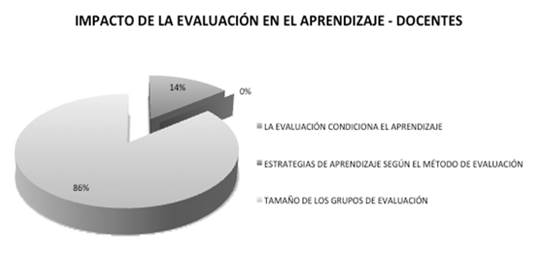Distribuci&oacute;n de frecuencias de discusi&oacute;n de las unidades de significado de la categor&iacute;a &ldquo;impacto de la evaluaci&oacute;n en el aprendizaje&rdquo; entre docentes