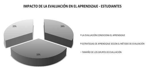 Distribuci&oacute;n de frecuencias de discusi&oacute;n de las unidades de significado de la categor&iacute;a &ldquo;impacto de la evaluaci&oacute;n en el aprendizaje&rdquo; entre estudiantes