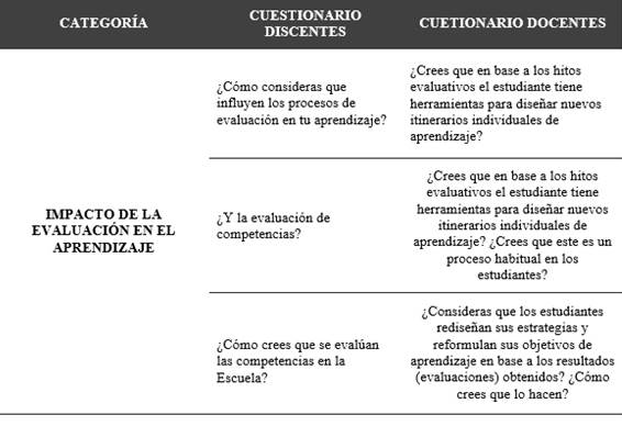 Preguntas de los cuestionarios de discentes y docentes dirigidas a explorar el impacto de la evaluaci&oacute;n en el aprendizaje.