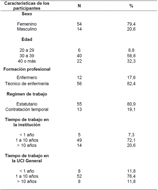 Caracterizaci&oacute;n de los participantes (n = 68) en cuanto al sexo, edad, formaci&oacute;n profesional, r&eacute;gimen de trabajo, tiempo de trabajo en la instituci&oacute;n y tiempo de trabajo en la UC General. Cascavel-PR, Brasil, 2016.