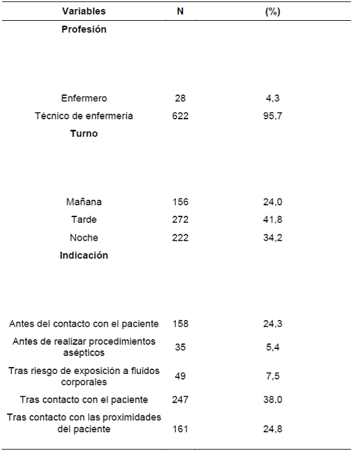 Distribuci&oacute;n de las caracter&iacute;sticas de las observaciones realizadas (n=650) seg&uacute;n el profesional observado, turno e indicaci&oacute;n para HM. Cascavel-PR, Brasil, 2016.