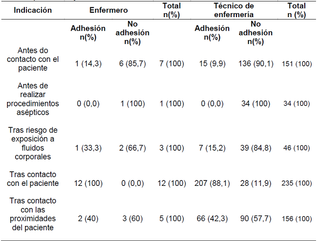 Distribuci&oacute;n de las indicaciones a los cinco momentos de HM de acuerdo con el profesional y adhesi&oacute;n a la HM..Cascavel-PR, Brasil, 2016.