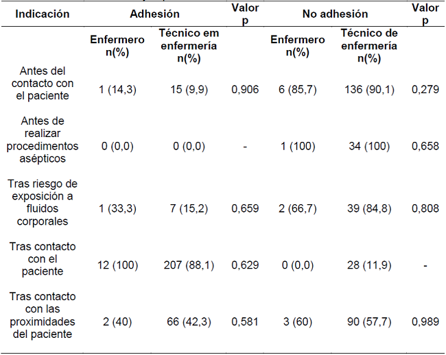 Asociaci&oacute;n entre la adhesi&oacute;n a la HM y la no adhesi&oacute;n a la HM en los cinco momentos recomendados y el profesional observado. Cascavel-PR, Brasil, 2016.