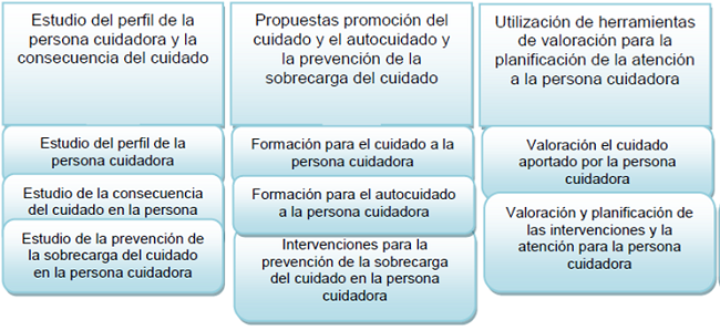 Temas principales de los art&iacute;culos publicados