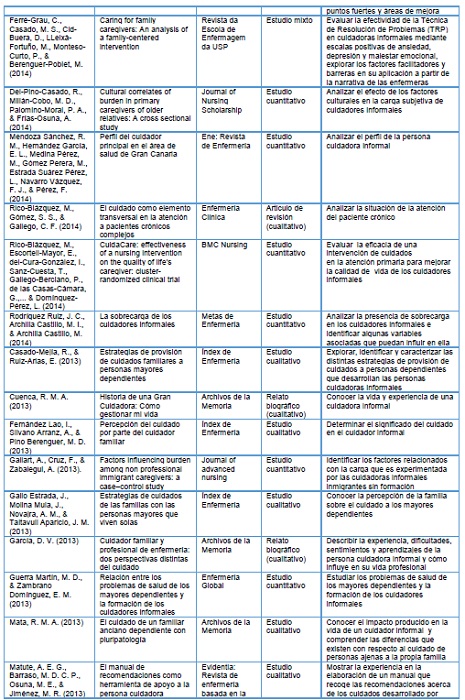 Relaci&oacute;n de art&iacute;culos analizados.